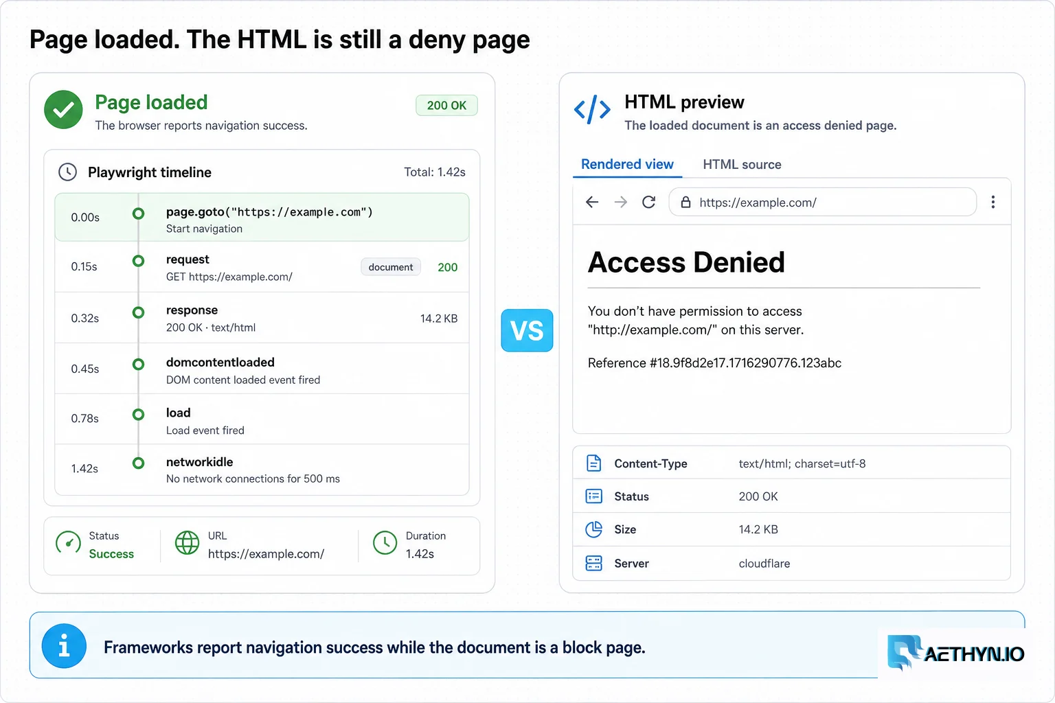Editorial board showing a green page-loaded check beside HTML that is still an Access Denied document.