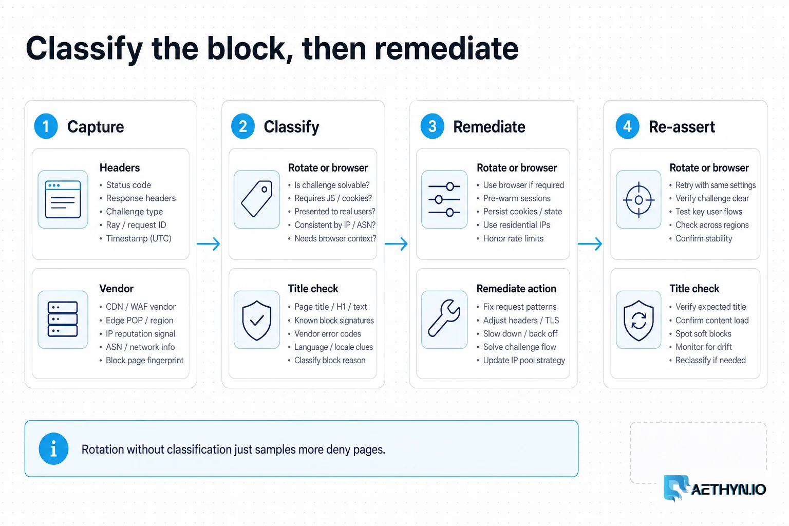 Four-stage pipeline: capture, classify, remediate, then re-assert the document.