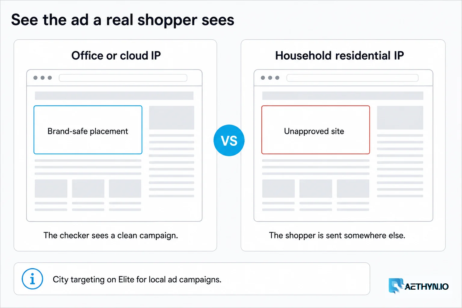 Office or cloud IP sees a brand-safe placement while a household residential IP sees an unapproved site