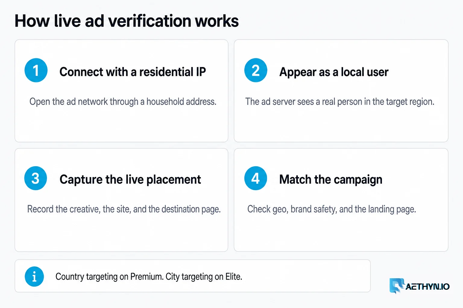 Four steps for live ad verification: connect with a residential IP, appear as a local user, capture the placement, match the campaign