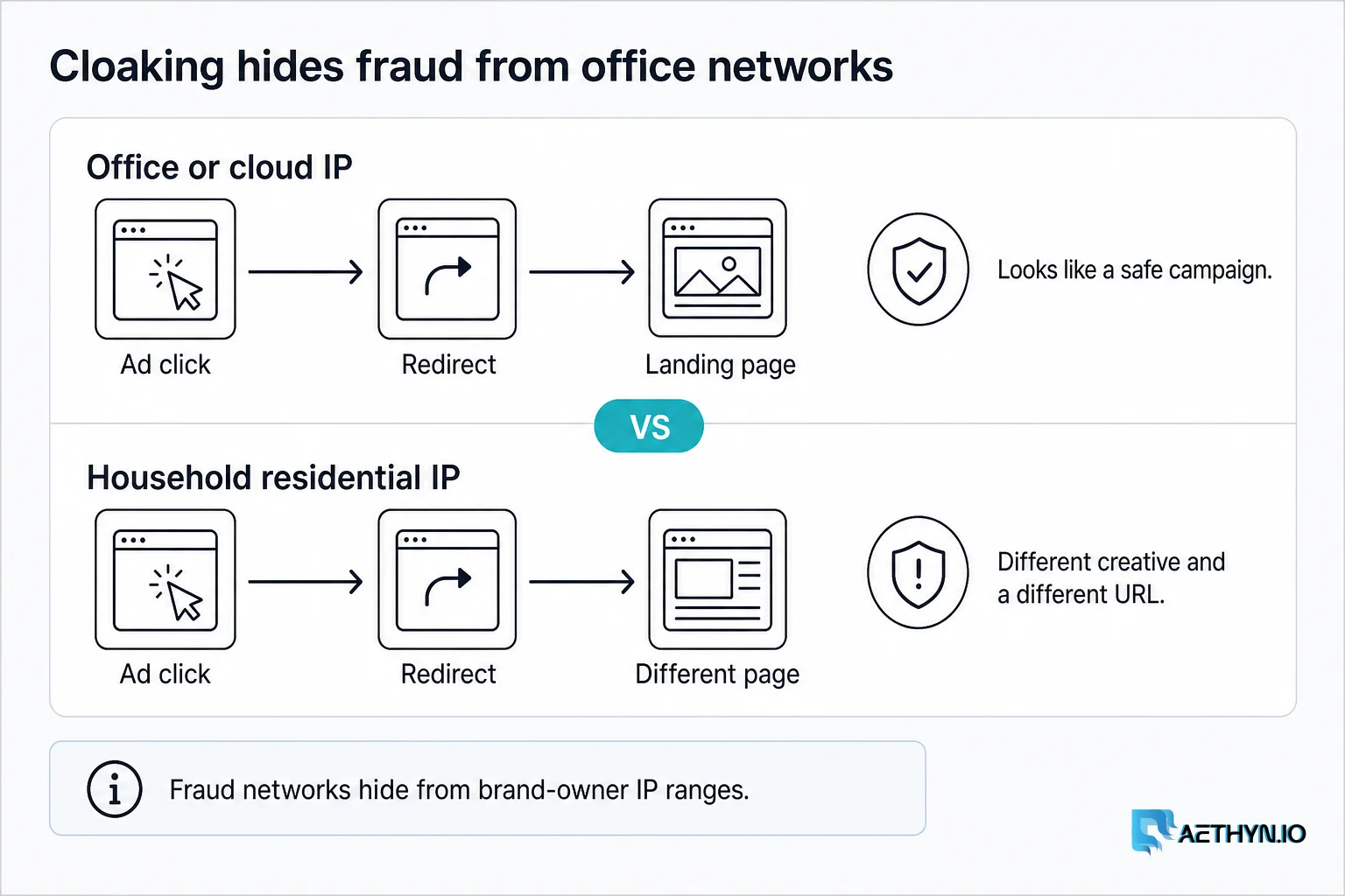 Cloaking: an office or cloud IP lands on a safe campaign page while a household residential IP gets a different creative and URL