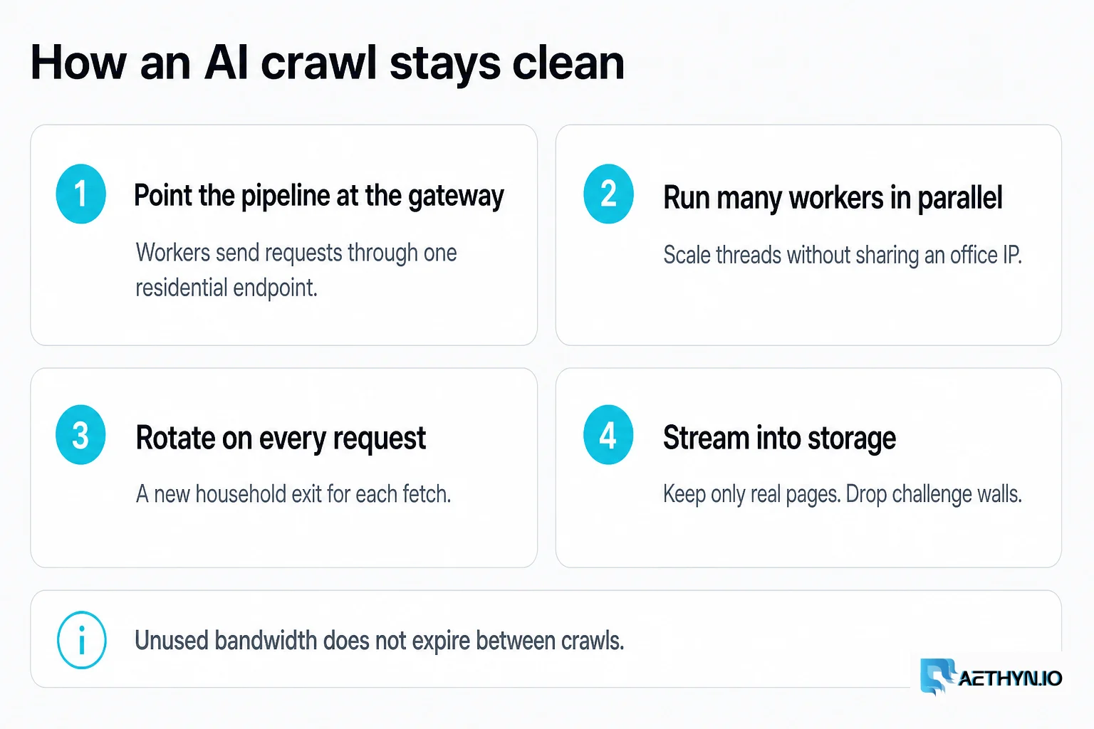 Four steps for a clean AI crawl: point the pipeline at the gateway, run workers in parallel, rotate on every request, stream real pages into storage