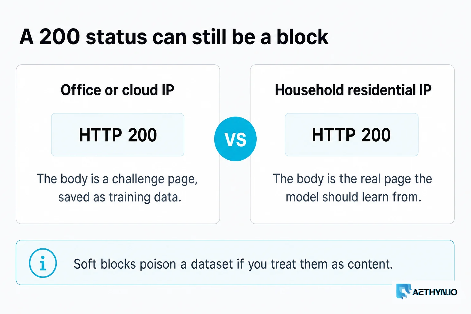 Office or cloud IP saves an HTTP 200 challenge page as training data while a household residential IP gets the real page