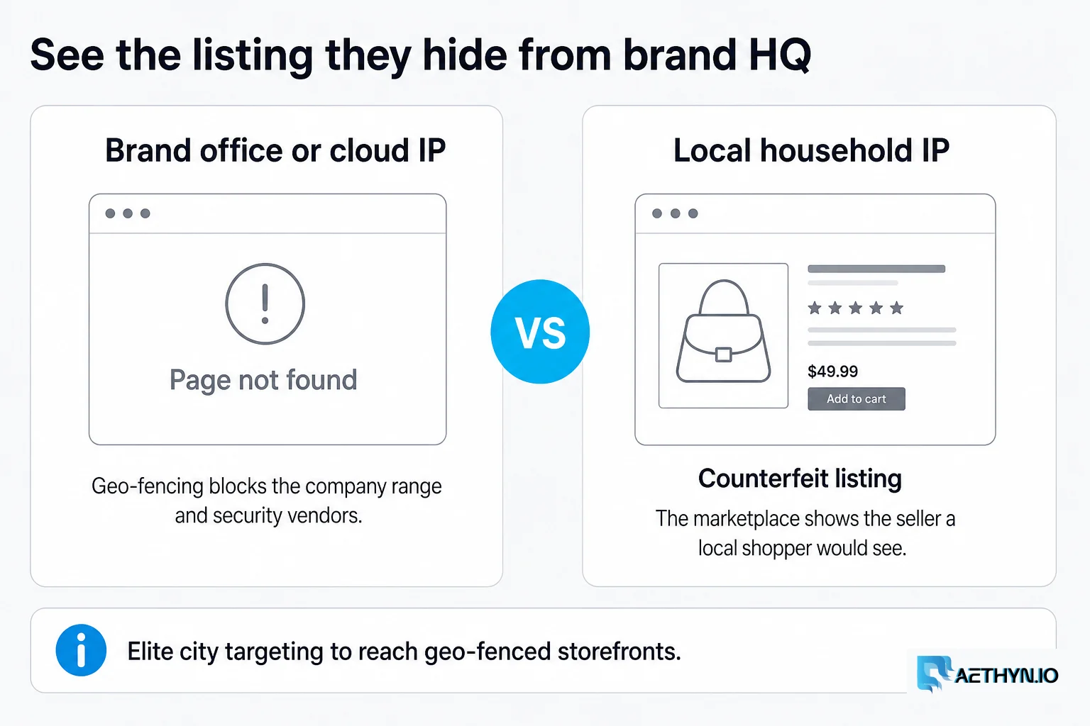 Brand office or cloud IP sees a geo-fenced empty page versus a local household IP seeing the counterfeit listing