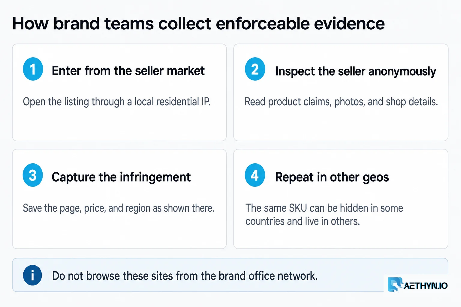 Four steps to collect brand-protection evidence: enter from the seller market, inspect the seller, capture the infringement, repeat in other geos