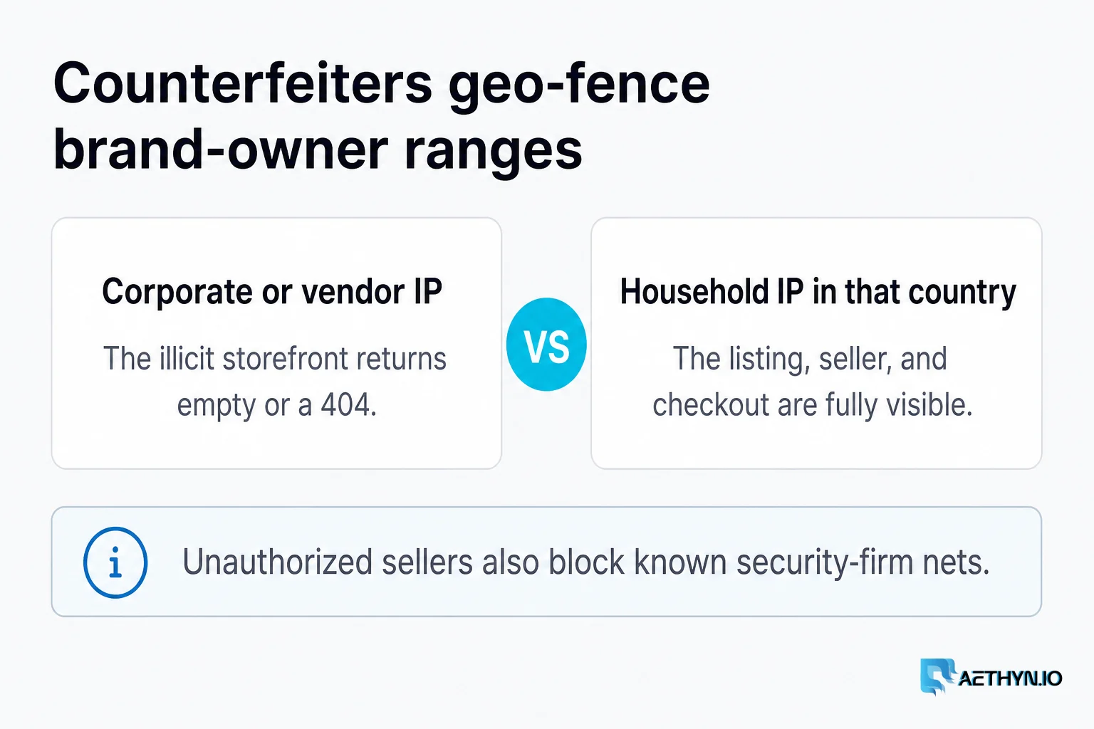 Corporate or vendor IP gets an empty storefront versus a household IP in that country seeing the listing, seller, and checkout