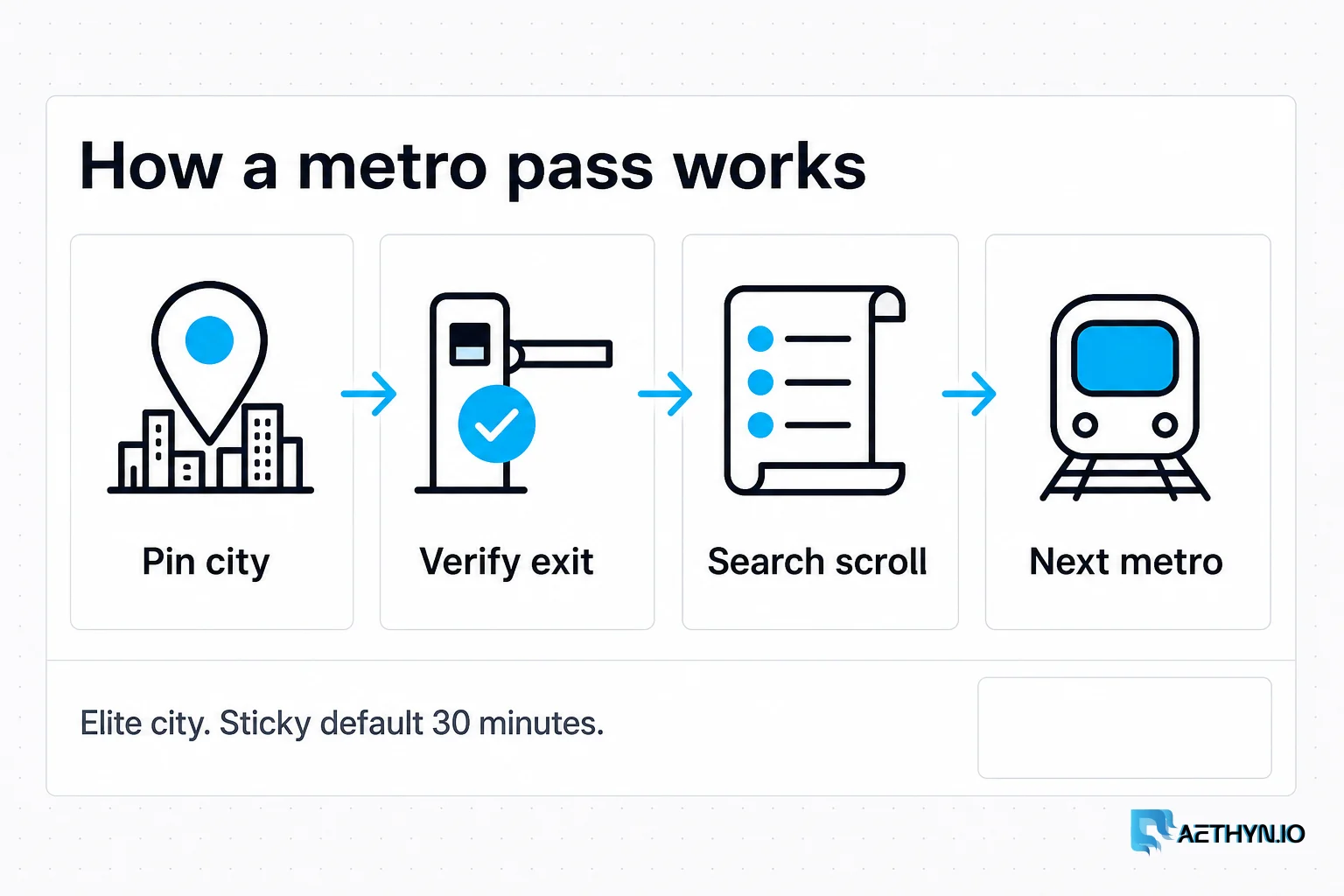 Four steps for local business collection: pin the city, verify the exit, search and scroll, rotate the session