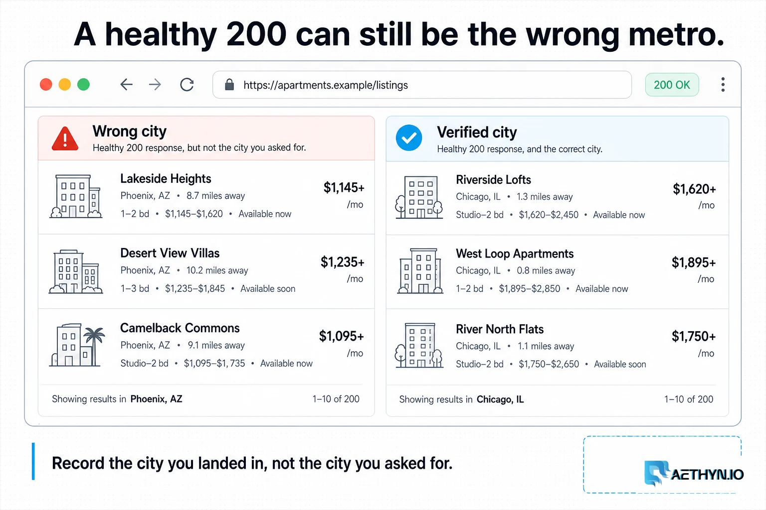 Country-level 200 OK describing the wrong metro versus a verified city exit returning the local listings