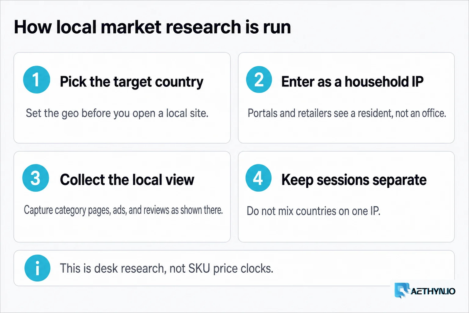Four steps for local market research: pick the country, enter as a household IP, collect the local view, keep sessions separate