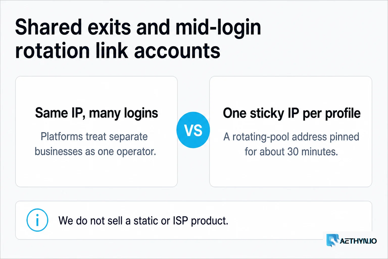Same IP across many logins links businesses versus one sticky rotating-pool IP per profile for about 30 minutes