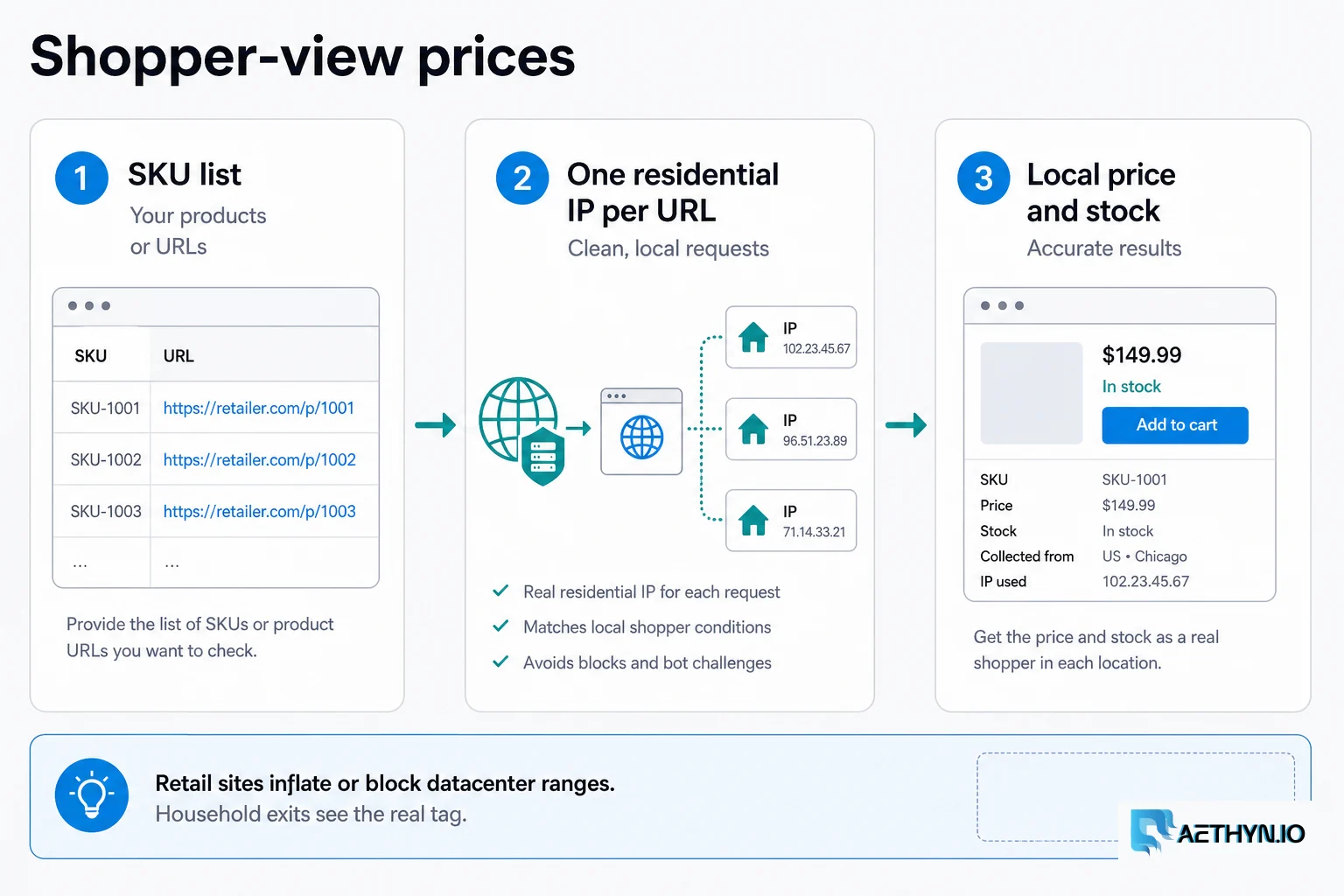 Diagram of SKU list to one residential IP per URL to local price and stock