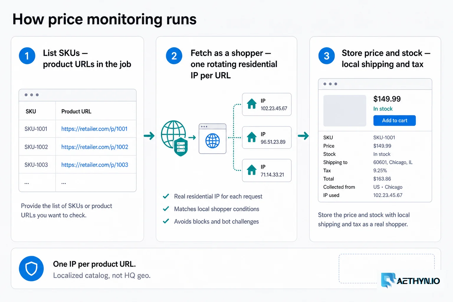 Three steps for price monitoring: list SKUs, fetch as a shopper, store price and stock