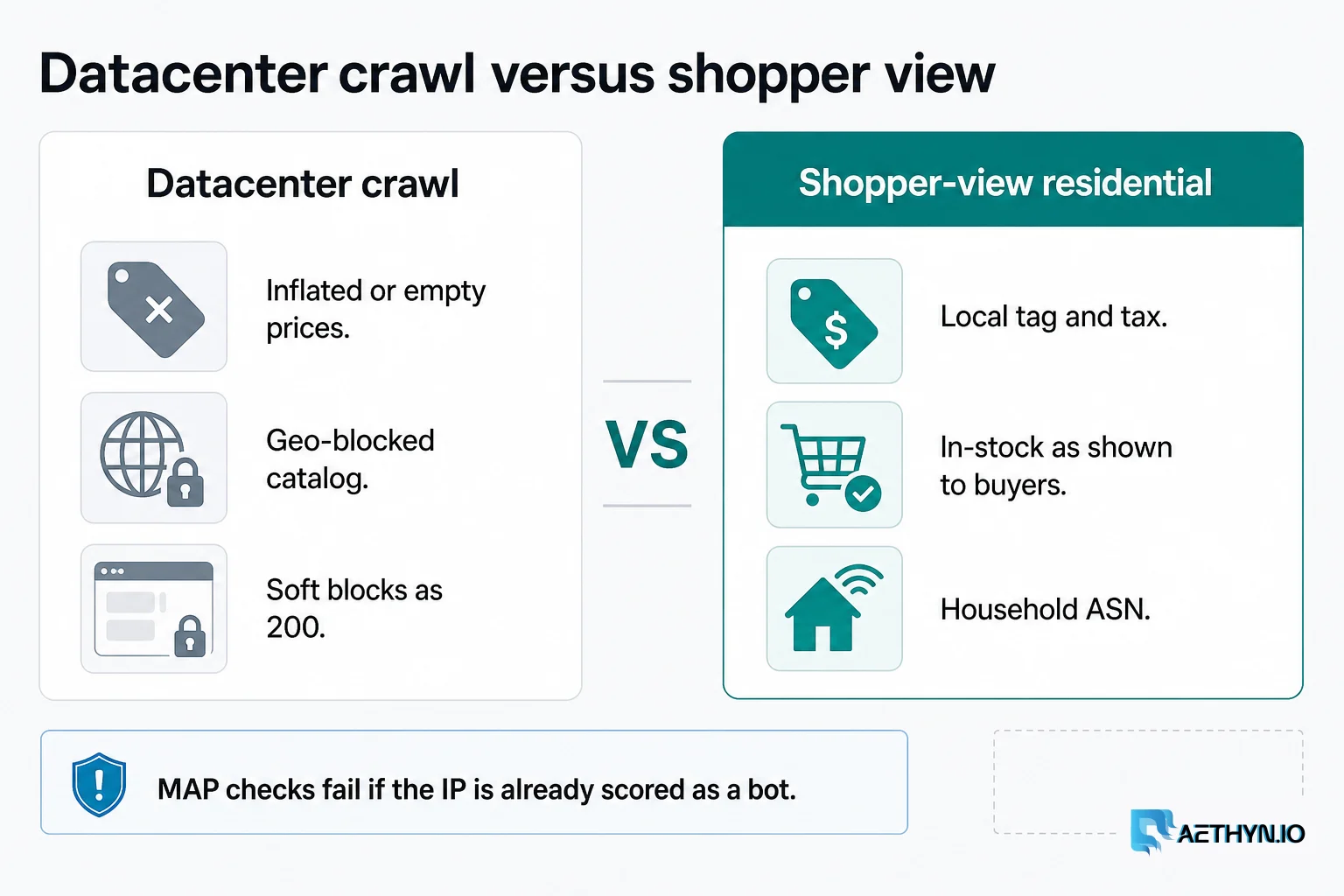 Datacenter crawl versus shopper-view residential for price monitoring