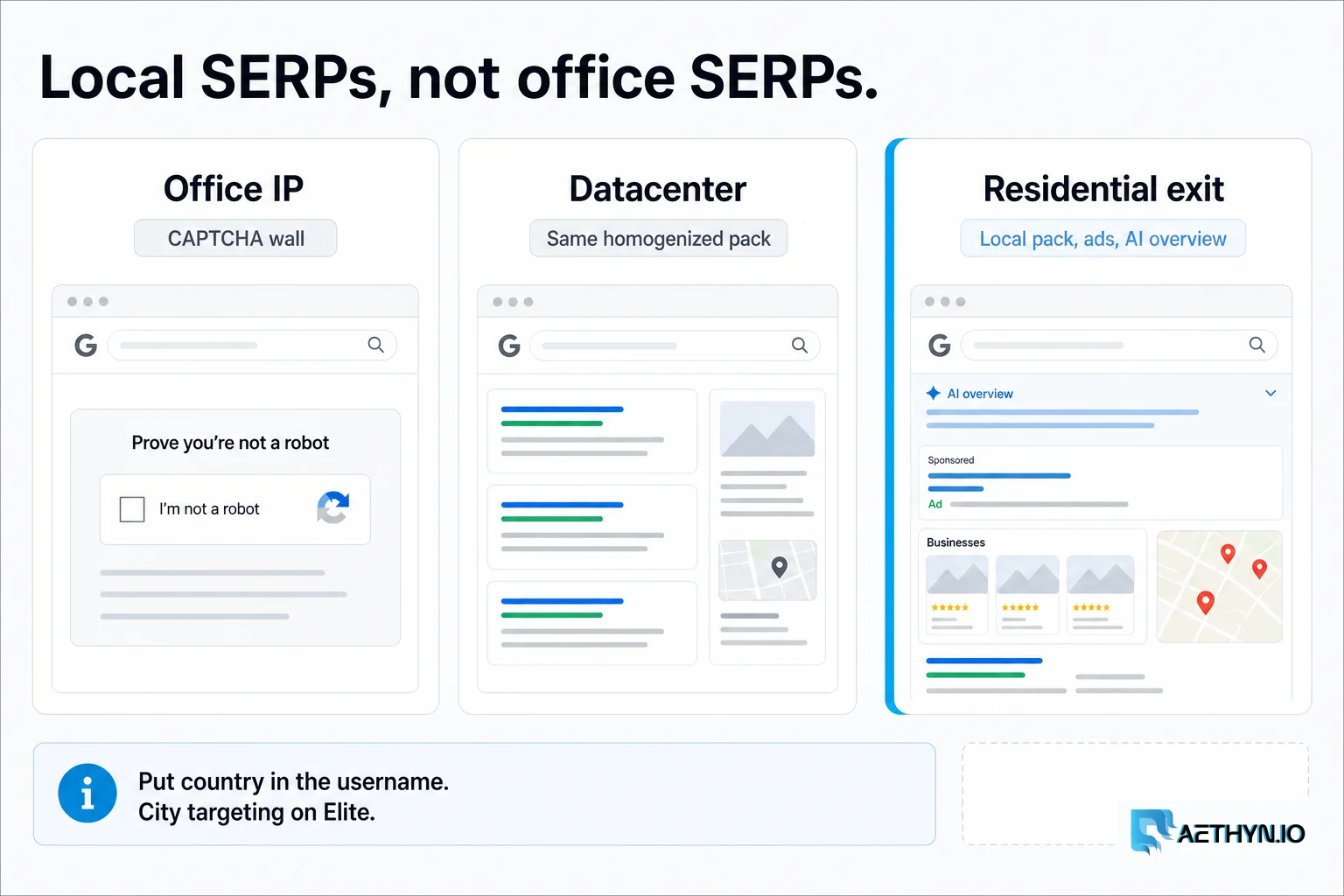 Three-way diagram of office IP, datacenter, and residential exit for local SEO monitoring