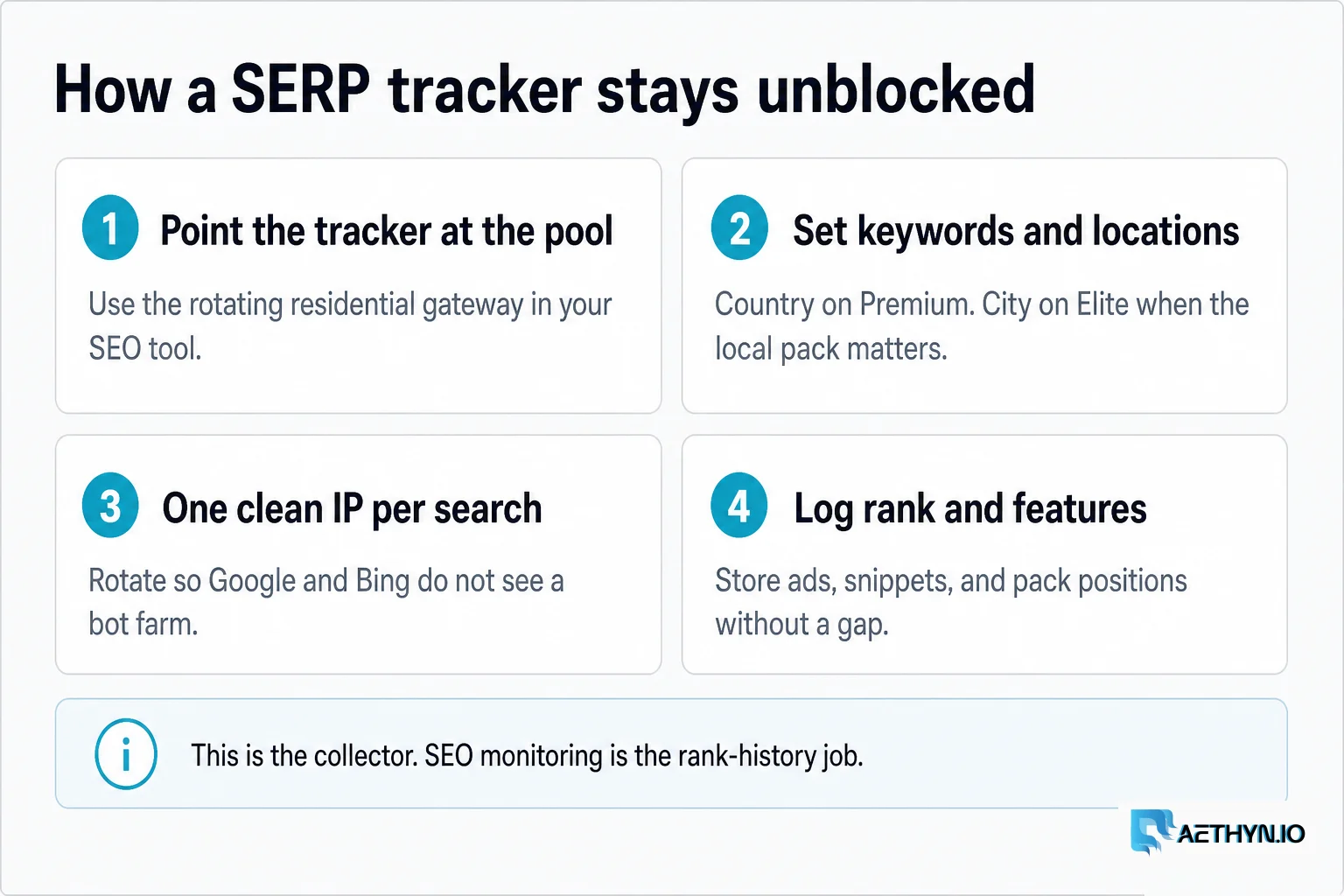 Four steps for SERP tracking: point the tracker at the pool, set keywords and locations, one clean IP per search, log rank and features