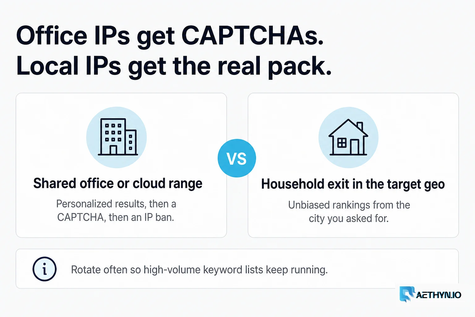 A shared office or cloud range gets personalized results then a CAPTCHA versus a household exit in the target geo returning unbiased rankings