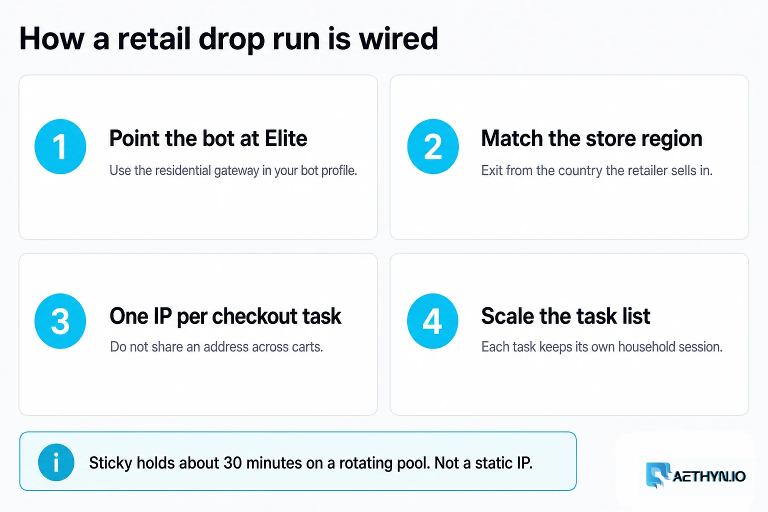 Four steps to wire a retail drop: point the bot at Elite, match the store region, one IP per checkout task, scale the task list