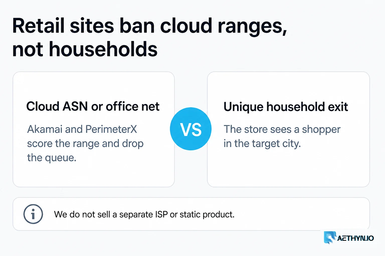 Cloud ASN or office net scored by Akamai and PerimeterX versus a unique household exit that looks like a local shopper