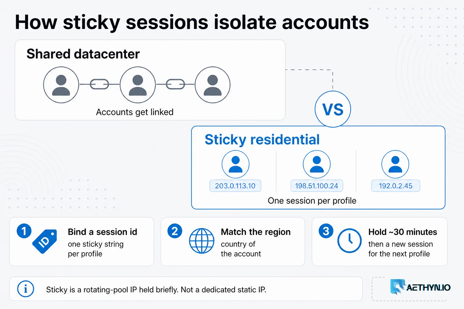 Three steps for social automation: bind a session id, match the region, hold about 30 minutes