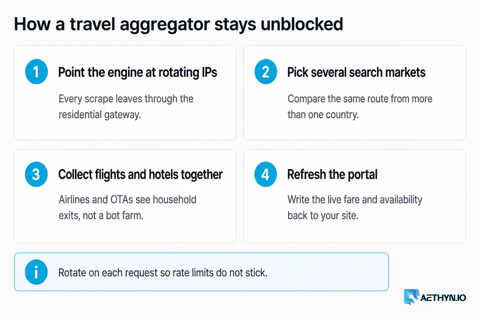 Four steps for travel aggregation: point the engine at rotating IPs, pick several search markets, collect flights and hotels, refresh the portal
