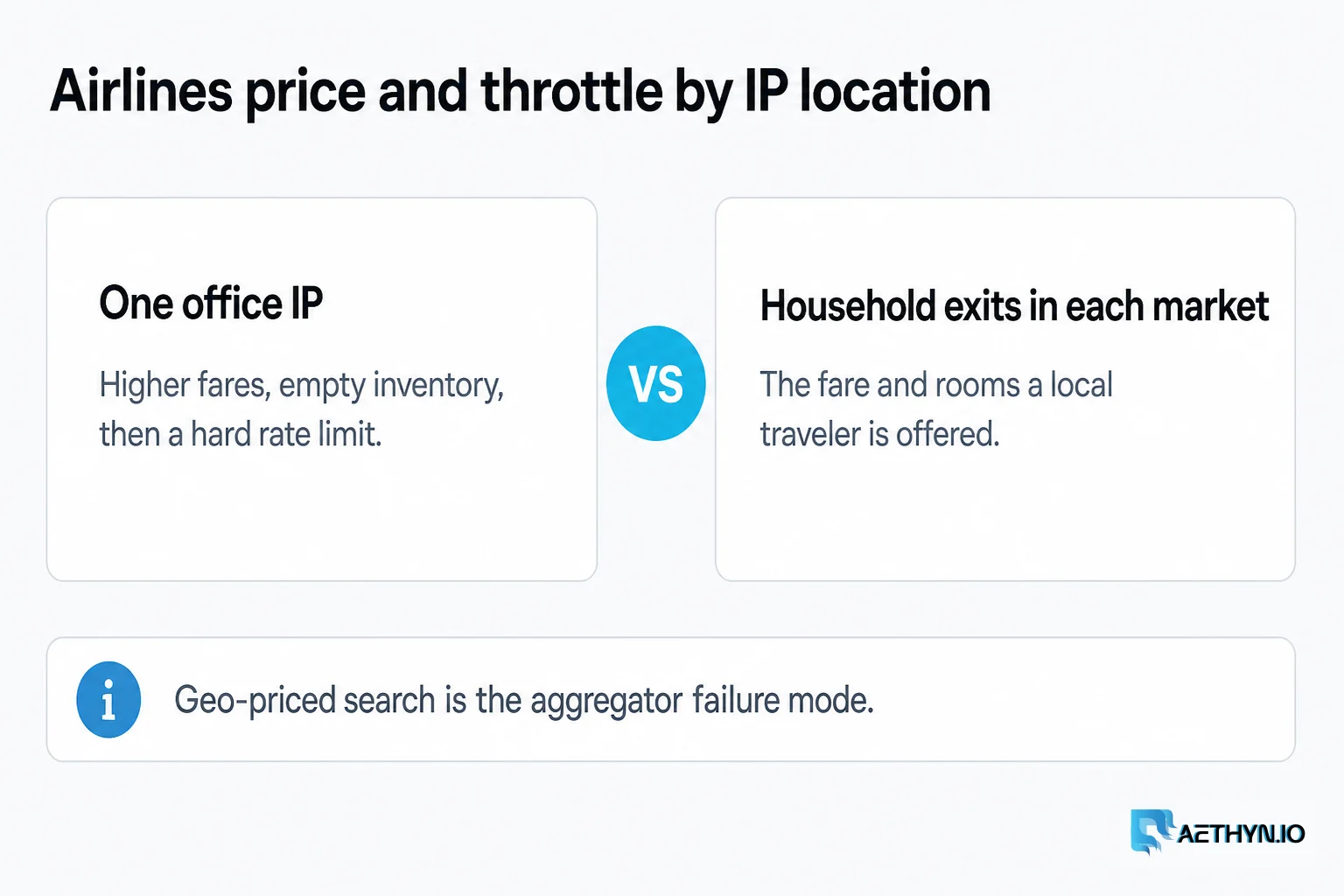 One office IP sees higher fares and empty inventory versus household exits in each market seeing local fares and rooms