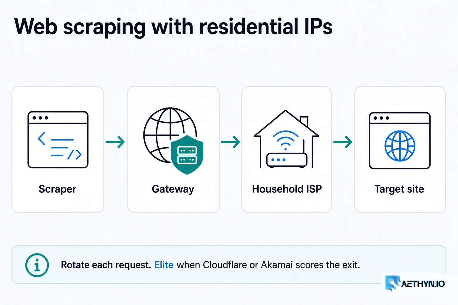 Diagram of a web scraper sending requests through an Aethyn residential gateway to a household ISP then the target site