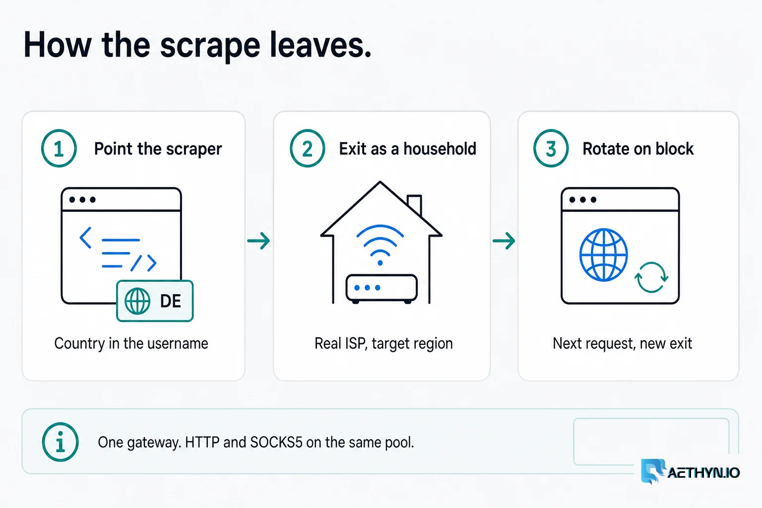 Three steps for residential web scraping: point the scraper, exit as a household, rotate on block