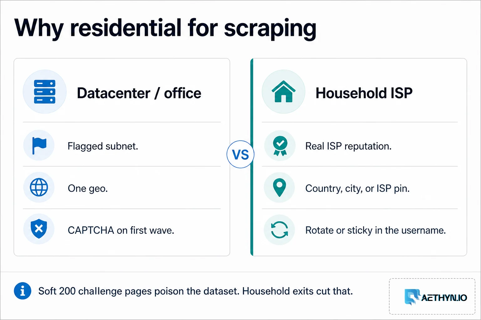 Datacenter or office IP versus household ISP for web scraping